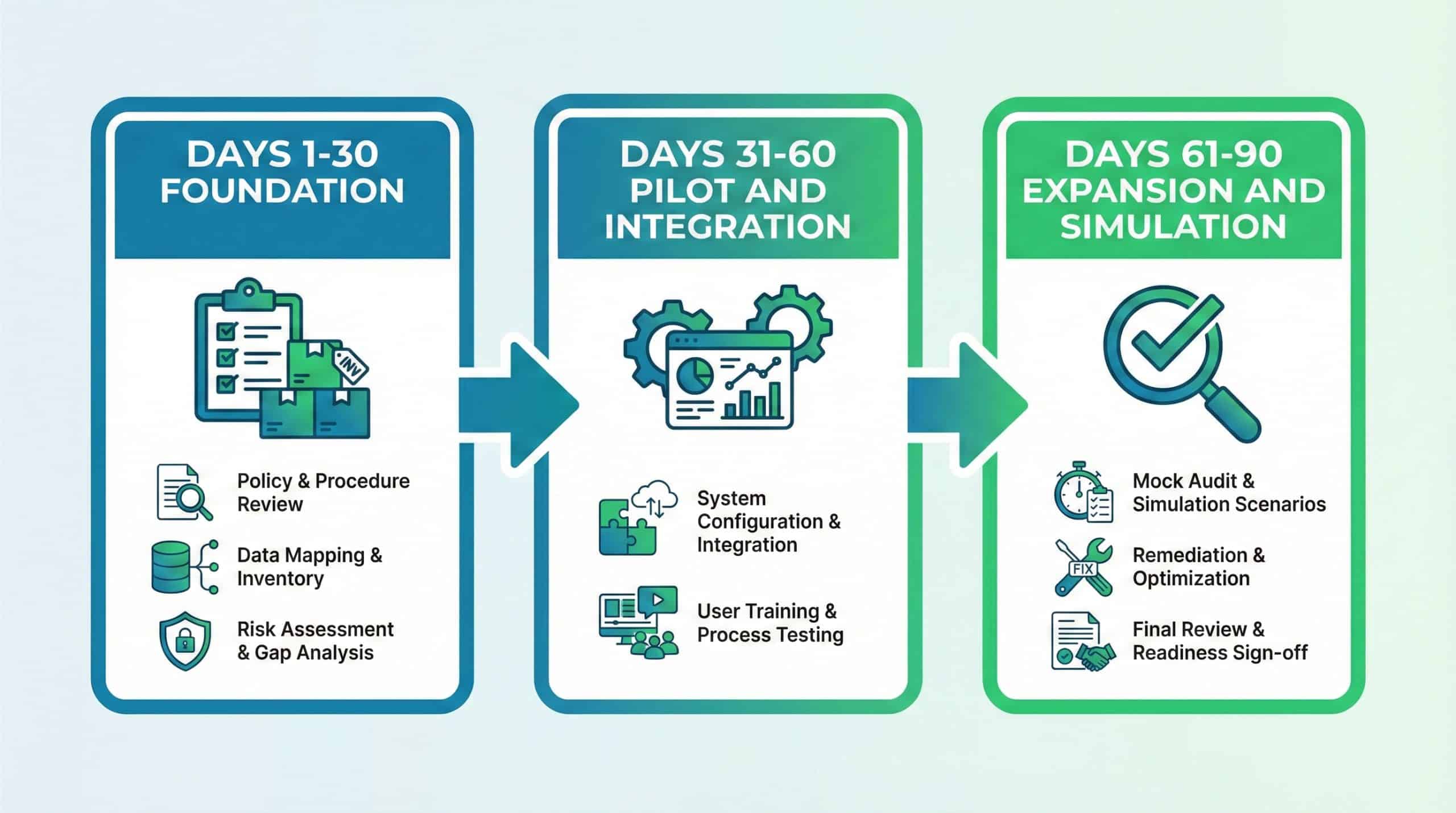 90-day roadmap phases for achieving continuous audit readiness