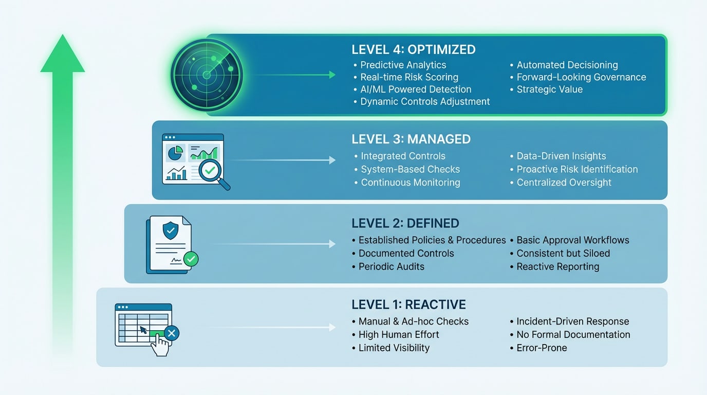 Four-level payment controls maturity model showing progression from reactive to optimized