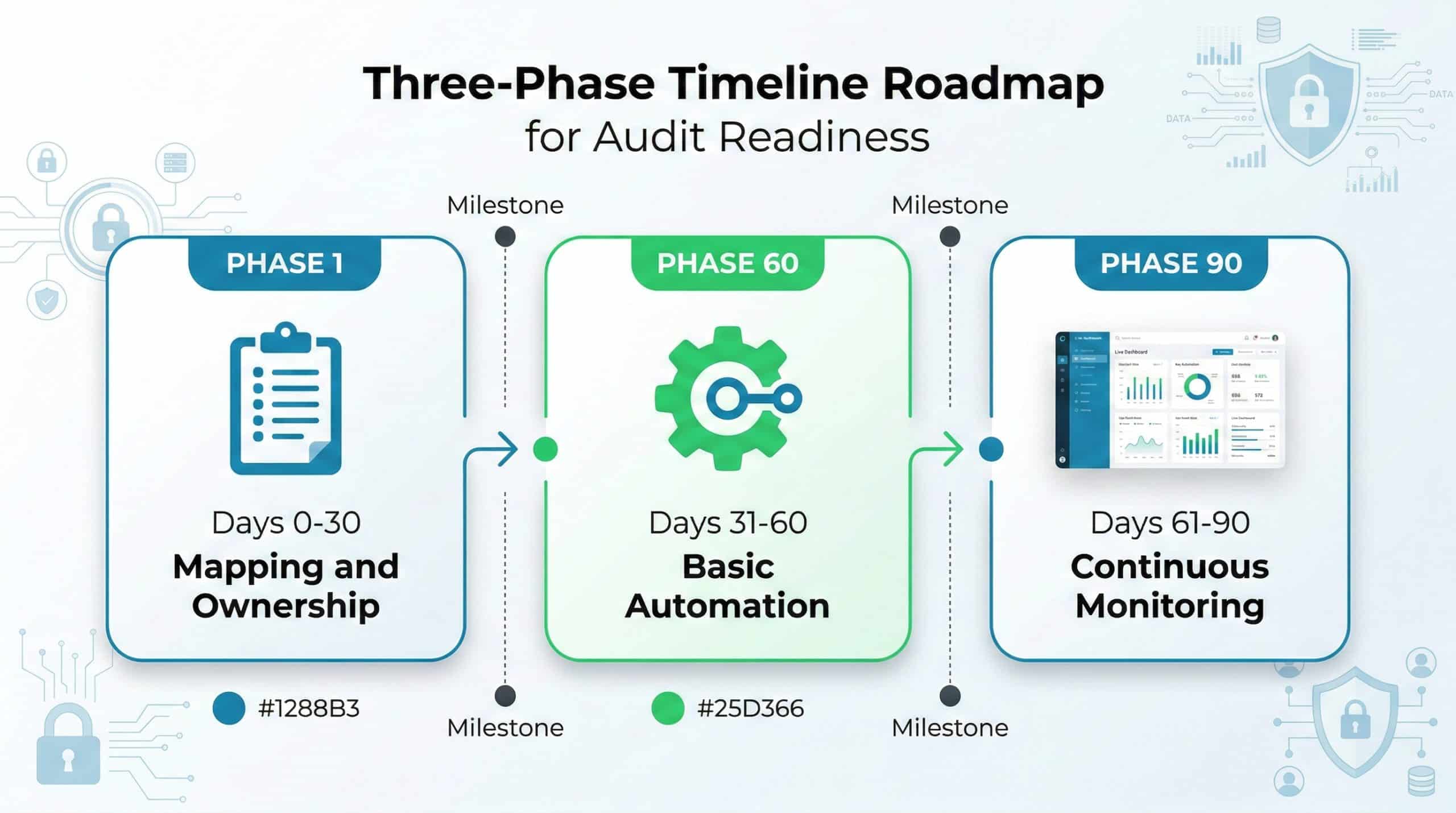 Timeline diagram illustrating a 90-day phased roadmap for achieving continuous audit readiness