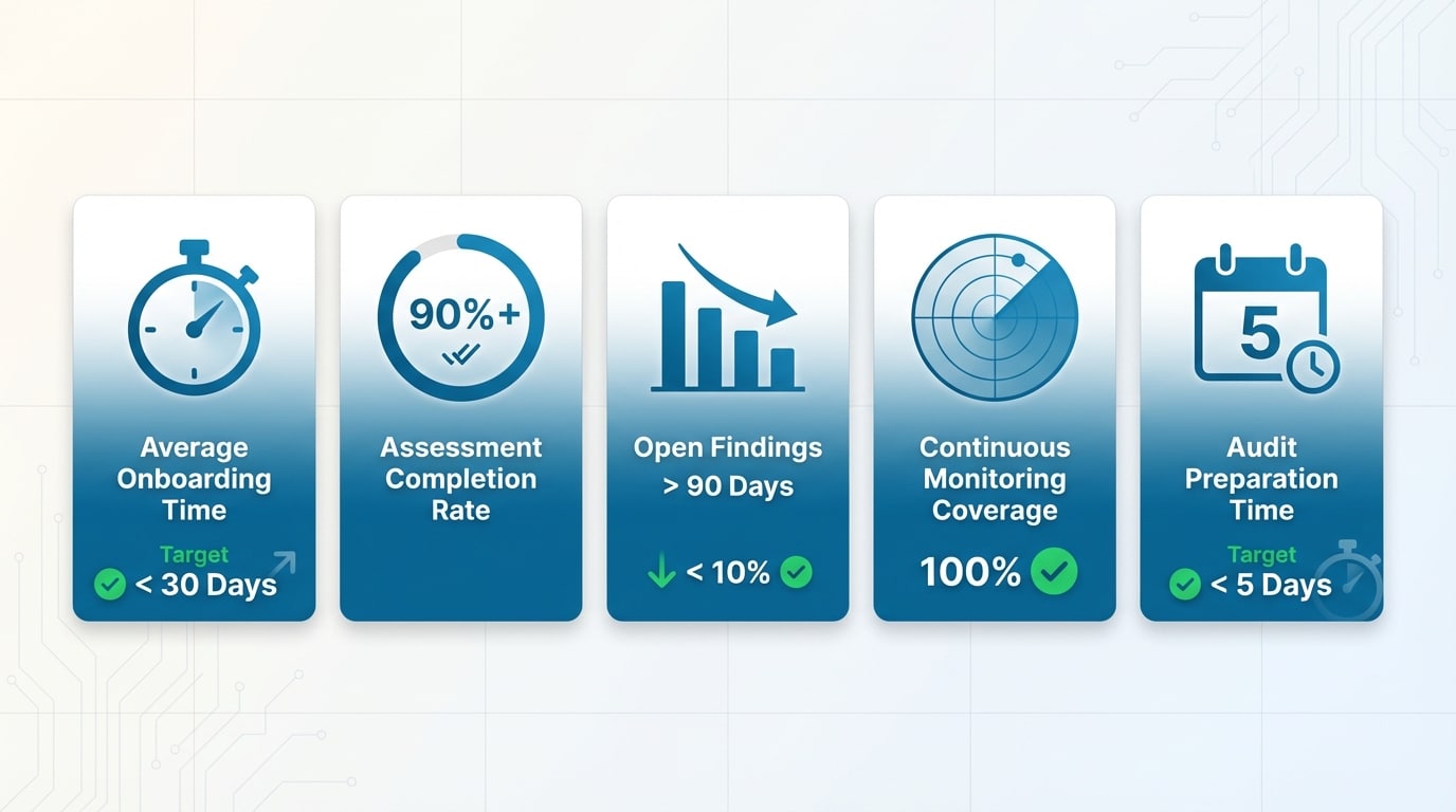 KPI benchmarks and indicators for measuring vendor risk management program health