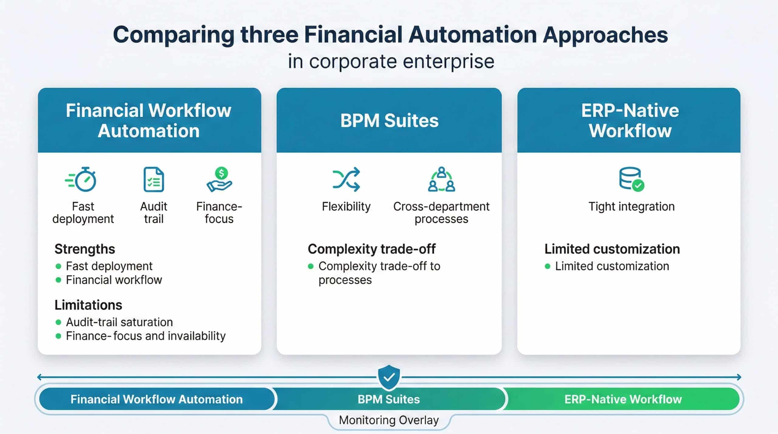 Comparison chart showing workflow automation versus BPM versus ERP-native tools for finance