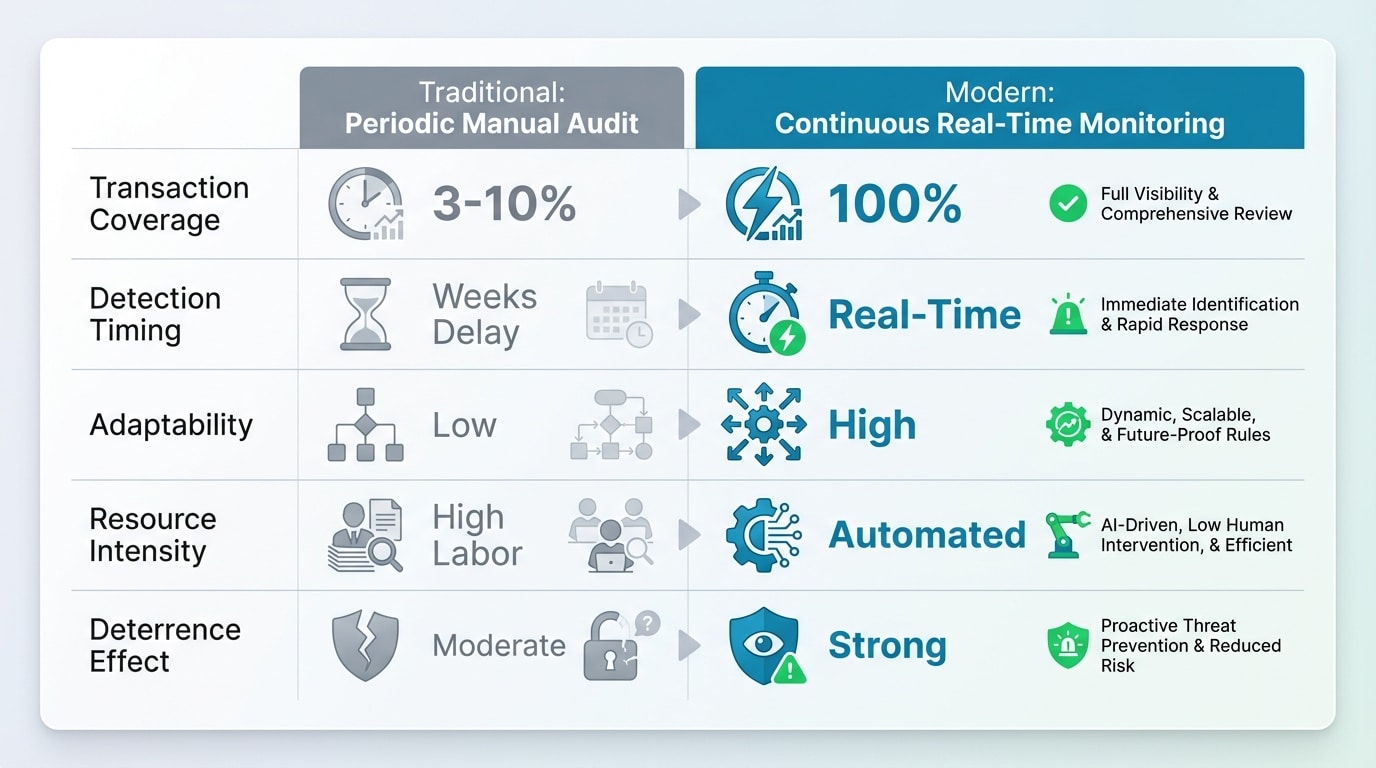 Comparison chart between reactive audit and continuous real-time monitoring for AP fraud prevention