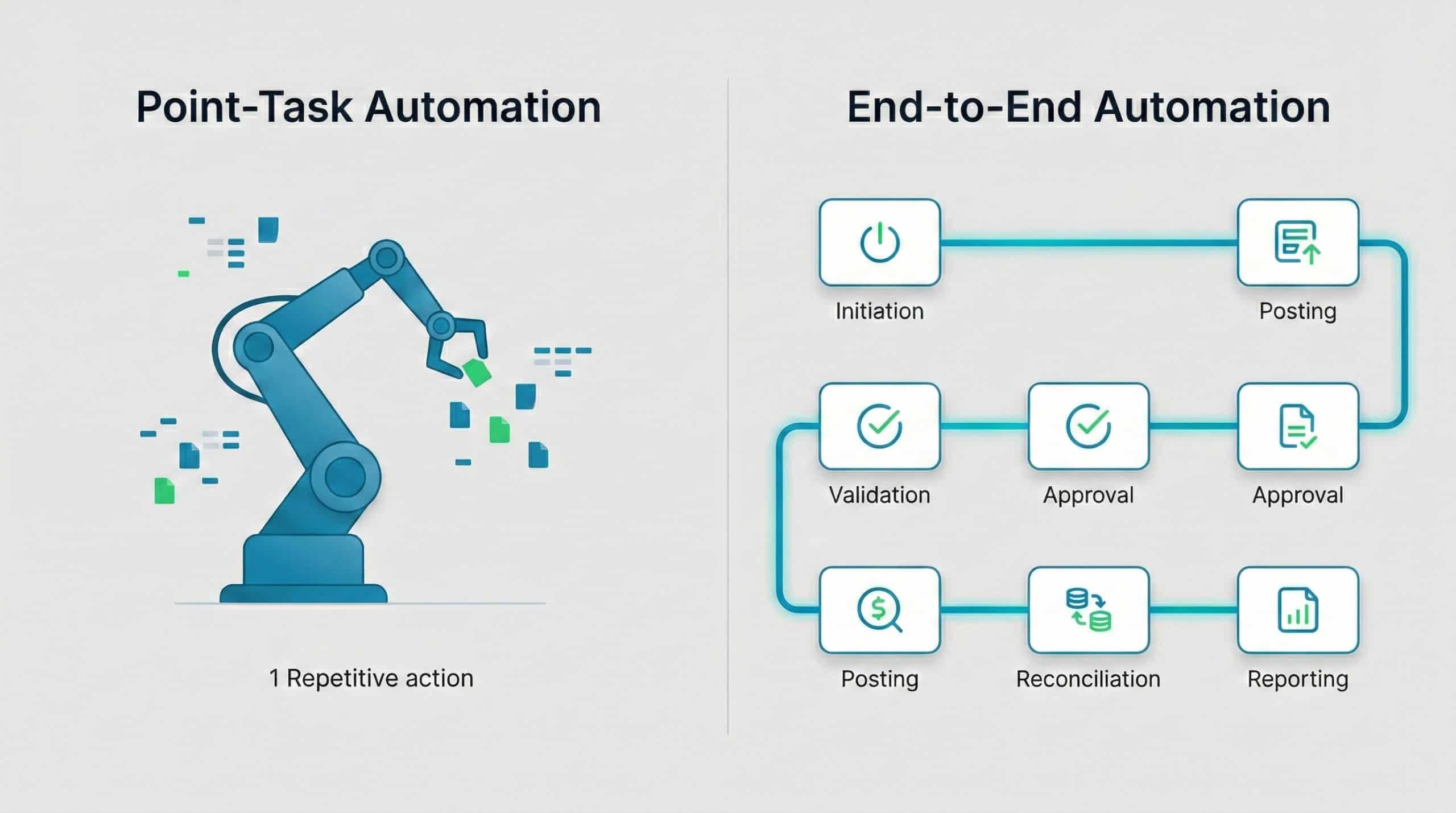 Diagram comparing end-to-end financial workflow automation with point-task automation approaches