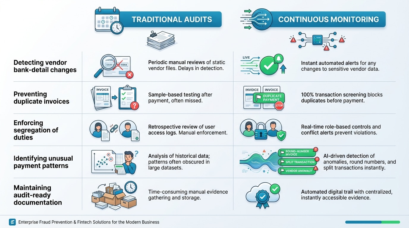 Dashboard showing continuous assurance analytics replacing periodic audit cycles for real-time financial monitoring