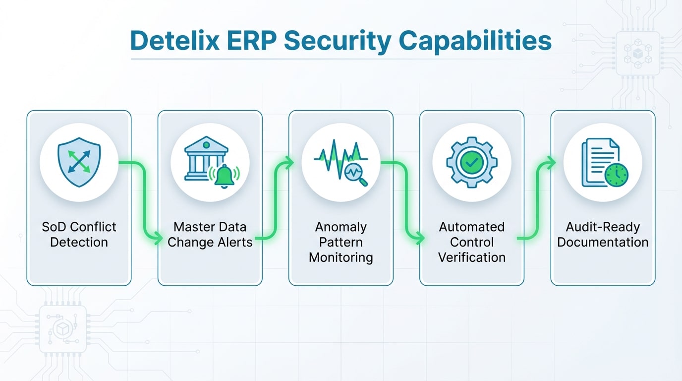 Overview of how Detelix provides continuous ERP security monitoring across procurement, payments, payroll, and inventory