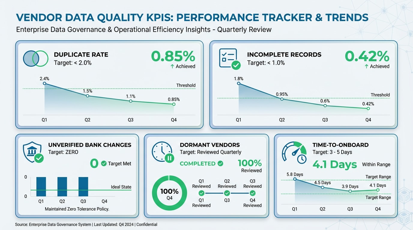 Dashboard visualization showing vendor data quality KPIs including duplicate rate, incomplete records, and dormant vendor tracking