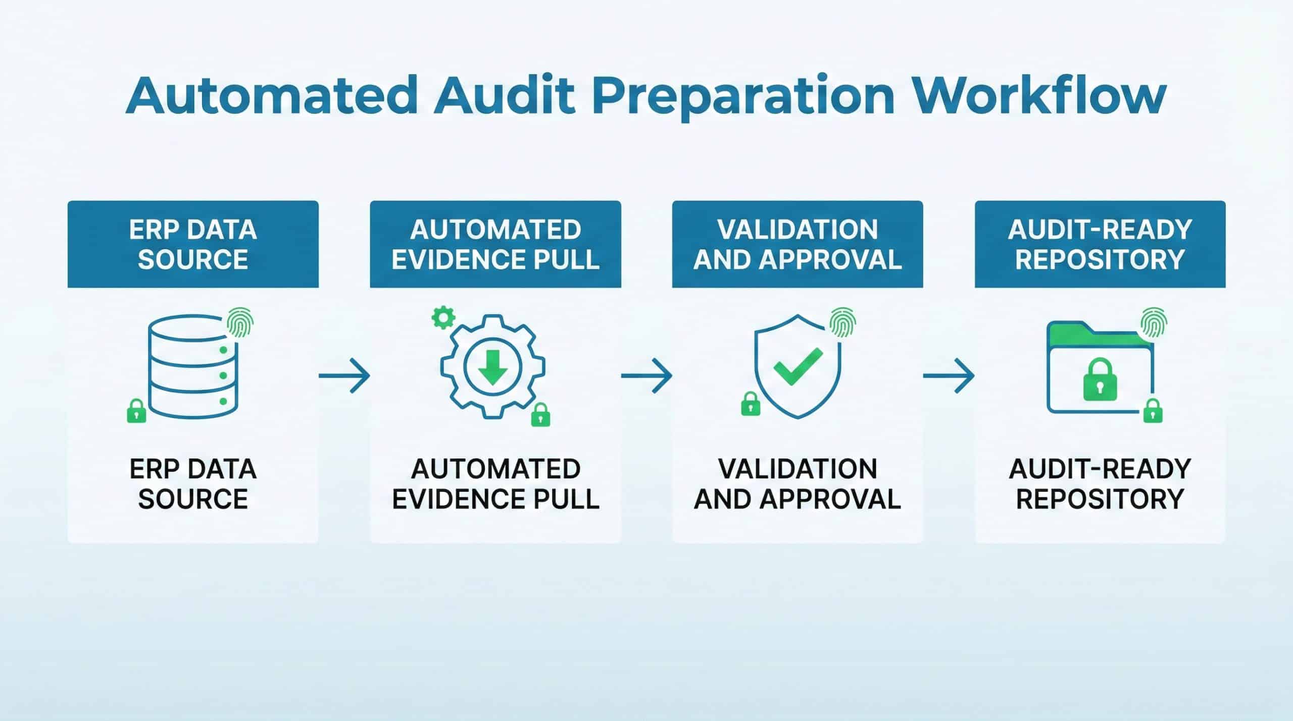 Automated audit preparation workflow connecting ERP systems to evidence collection