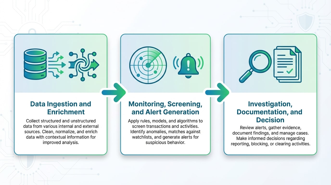 End-to-end financial crime detection lifecycle showing data ingestion, monitoring, and investigation stages