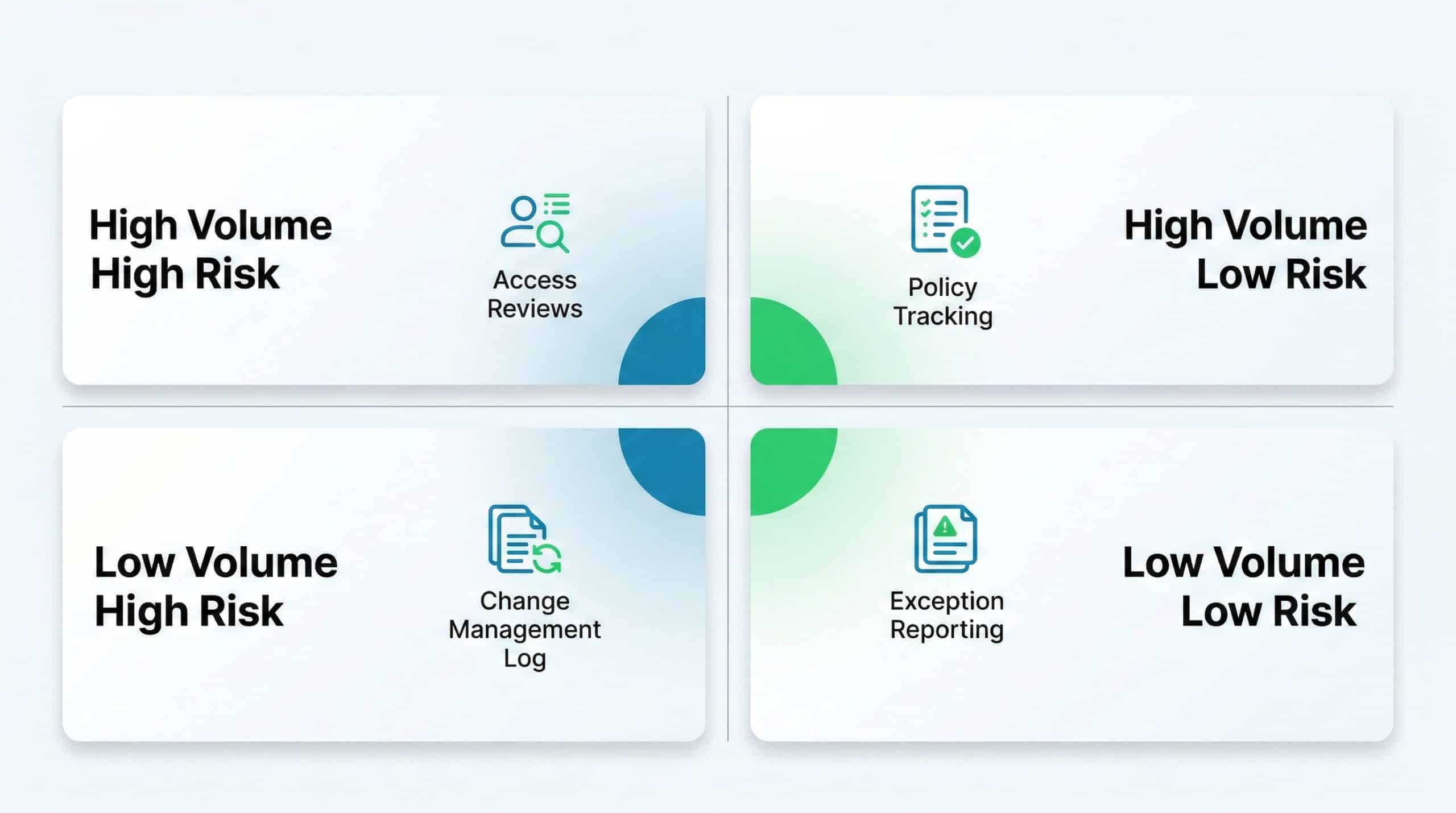Workflow diagram showing how to prioritize audit tasks for automation based on volume, frequency, and risk