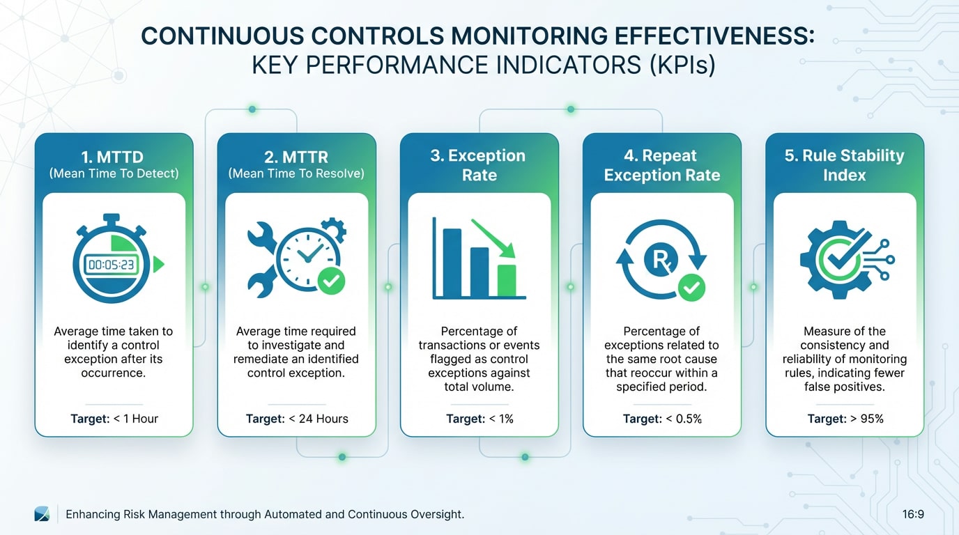 Analytics dashboard displaying key CCM metrics including exception rate, mean time to detection, and mean time to remediation trends
