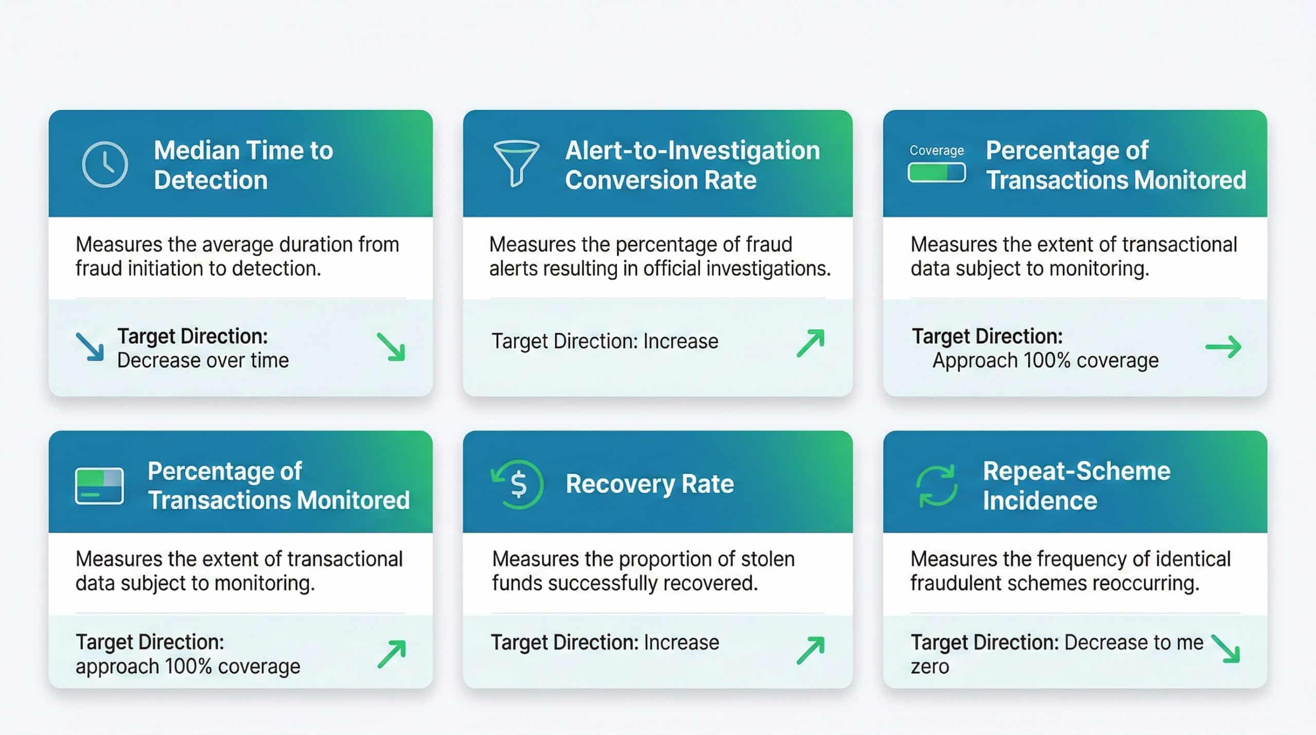 Dashboard view of key metrics for measuring occupational fraud detection effectiveness including time to detection and recovery rates