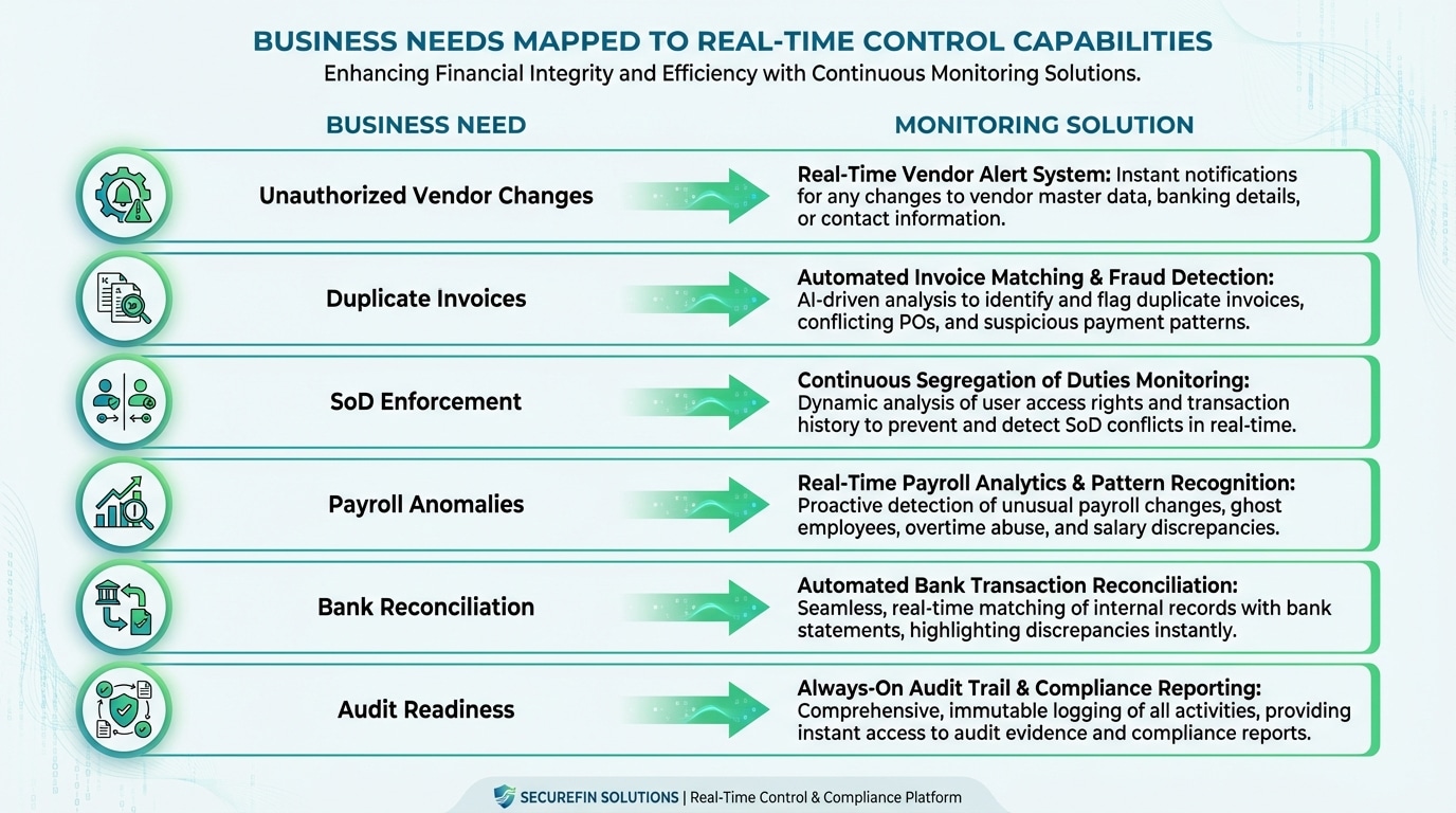 Real-time controls monitoring dashboard mapping business needs to automated detection and alert capabilities