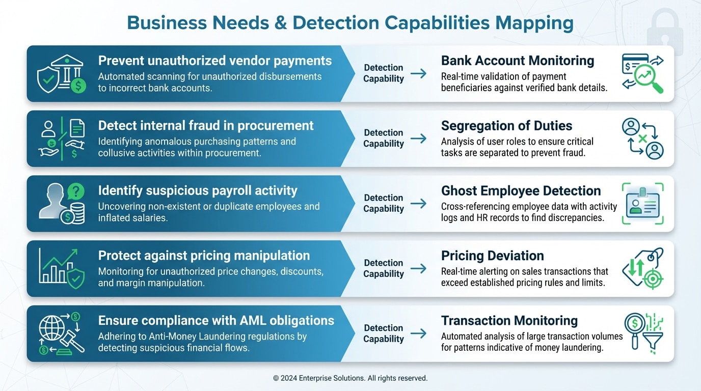 Table mapping business needs to specific financial crime detection capabilities