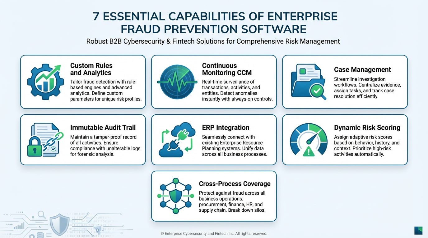 Infographic showing the must-have capabilities in enterprise fraud prevention software including CCM, case management, and risk scoring
