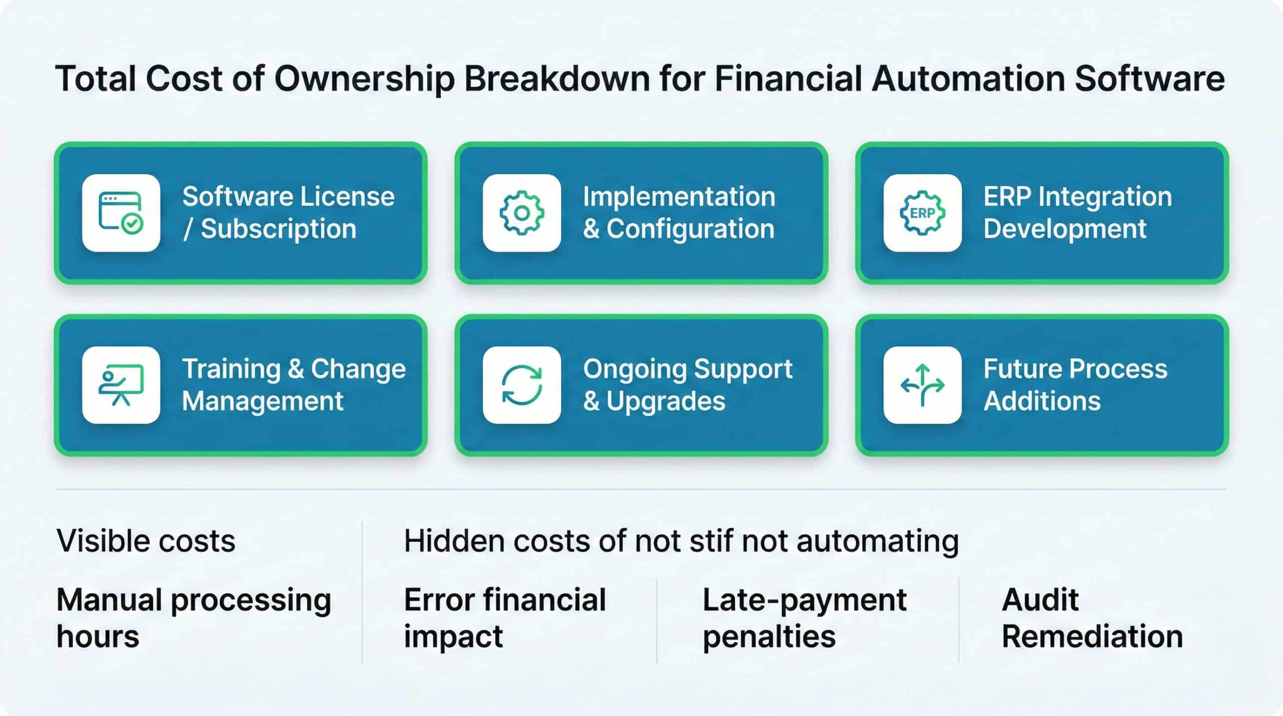 Total cost of ownership breakdown for financial process automation software implementation