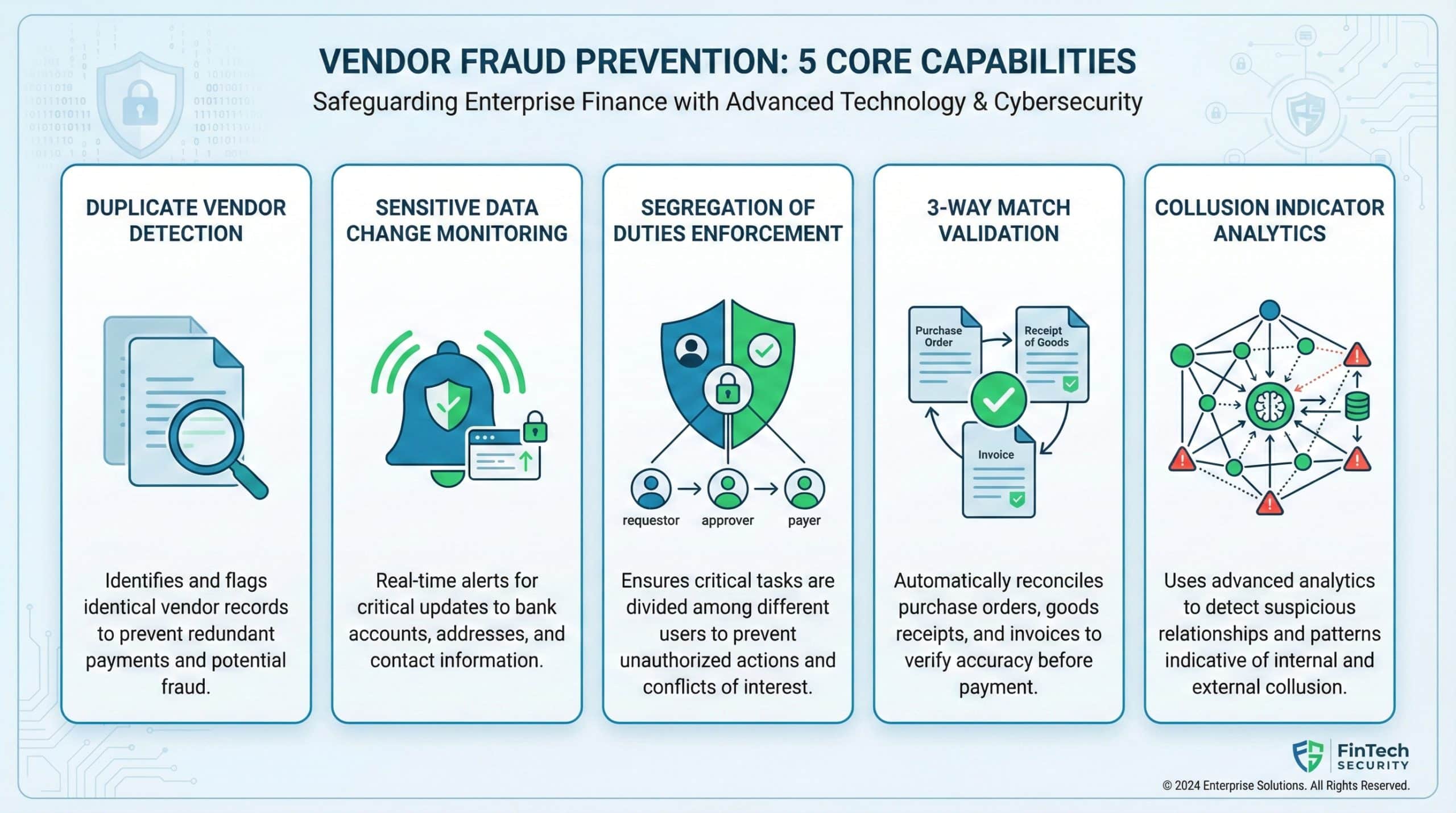 Dashboard showing key features of vendor fraud prevention software including anomaly detection, real-time alerts, and ERP integration