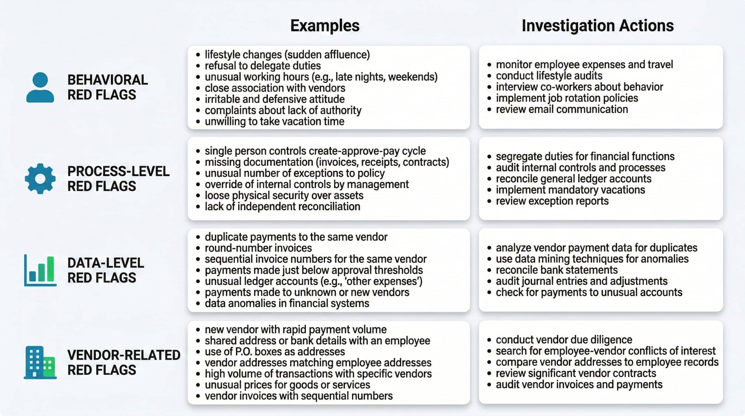 Behavioral red flags that may signal occupational fraud in the workplace