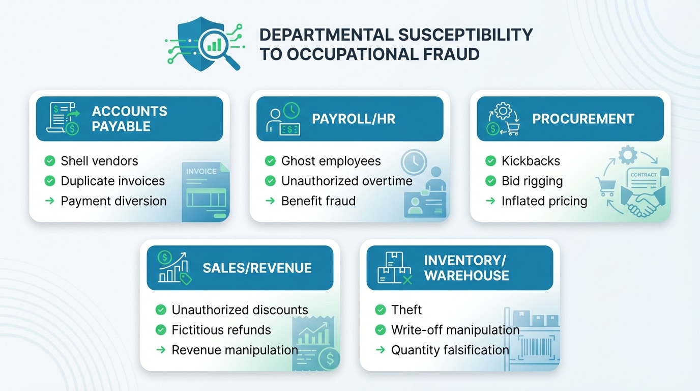 Diagram showing which departments are most susceptible to employee occupational fraud including accounts payable, payroll, procurement, sales and inventory