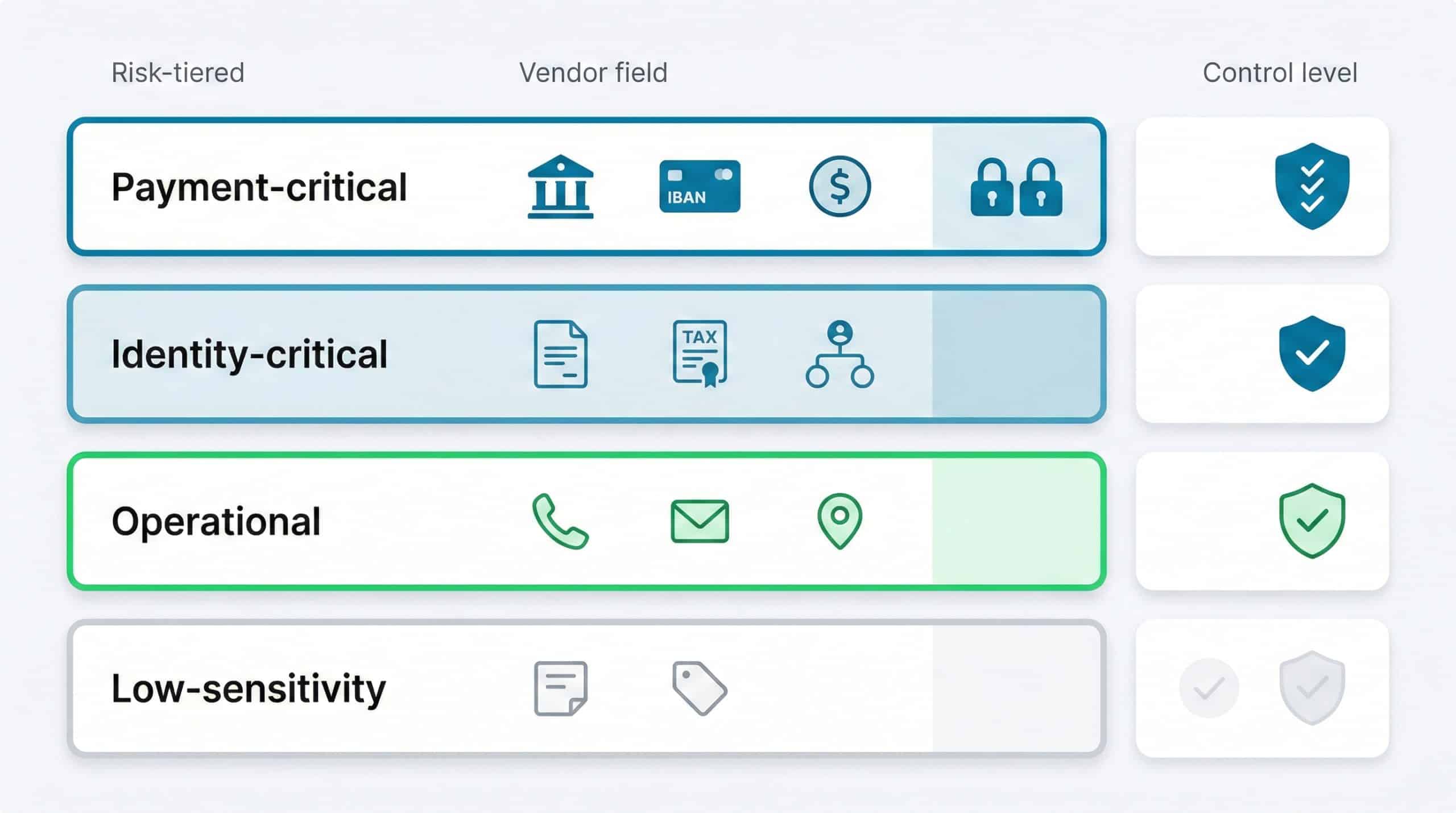 Risk-tiered vendor field classification showing payment-critical, identity-critical, operational, and low-sensitivity categories