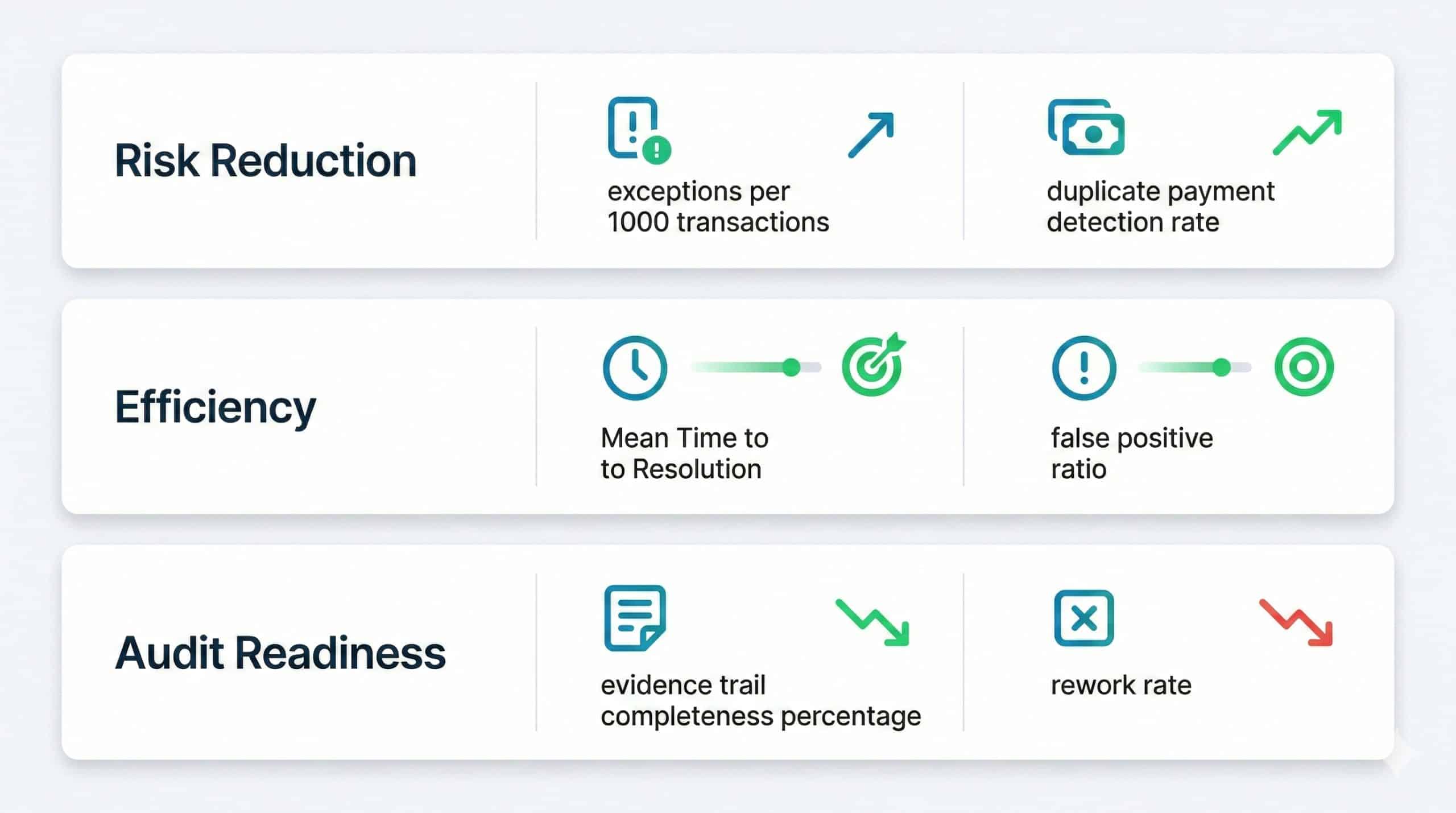Dashboard view showing KPIs for automated financial controls effectiveness across risk reduction, efficiency, and audit readiness