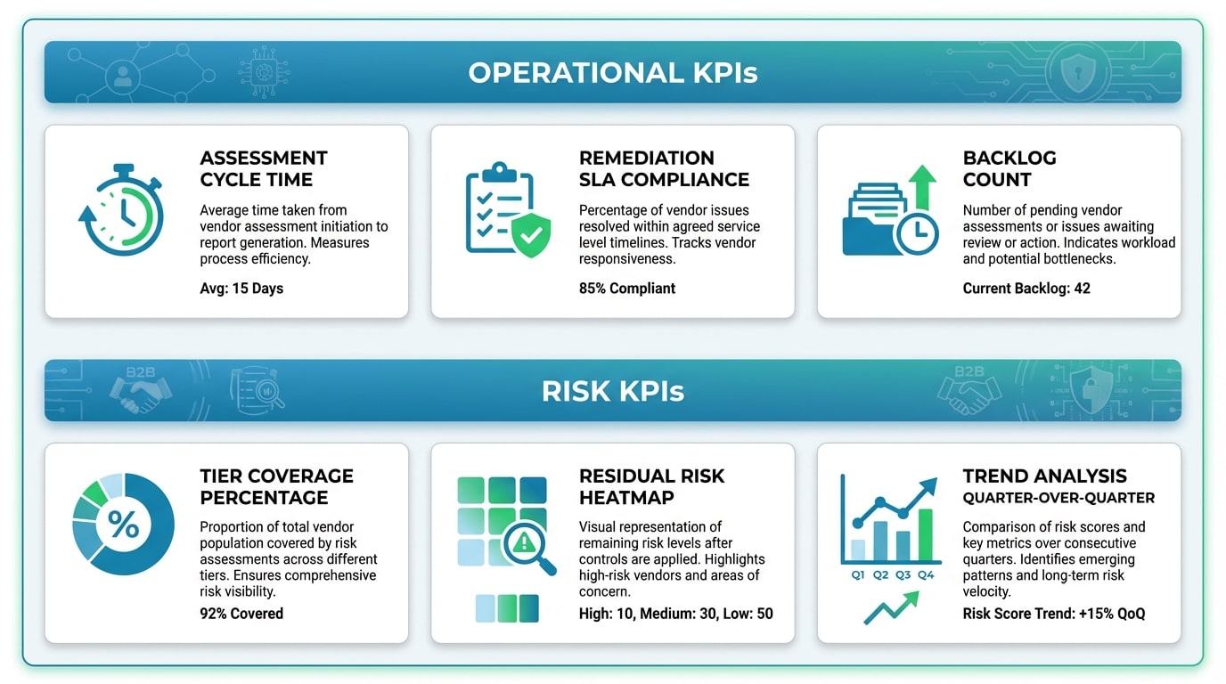 Key performance indicators for board-level vendor risk reporting