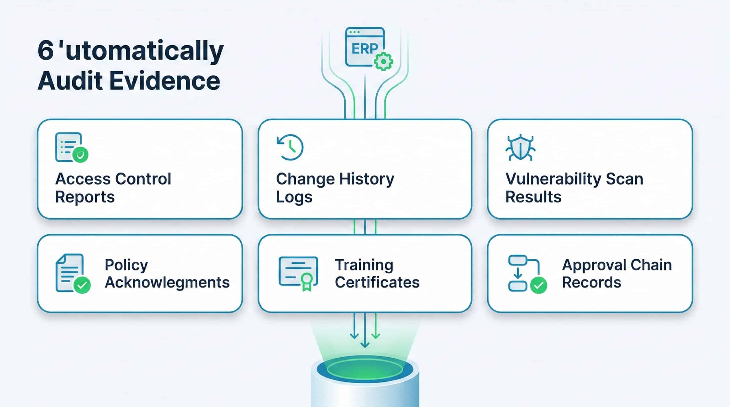 Infographic showing different types of audit evidence that can be collected automatically from ERP and IT systems