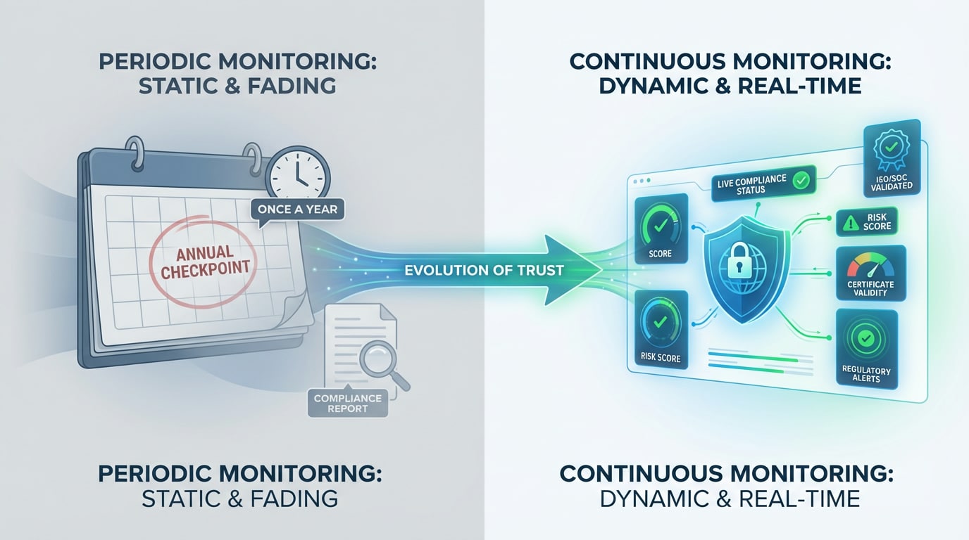 Organizations shifting from annual reviews to continuous vendor compliance monitoring with real-time dashboards