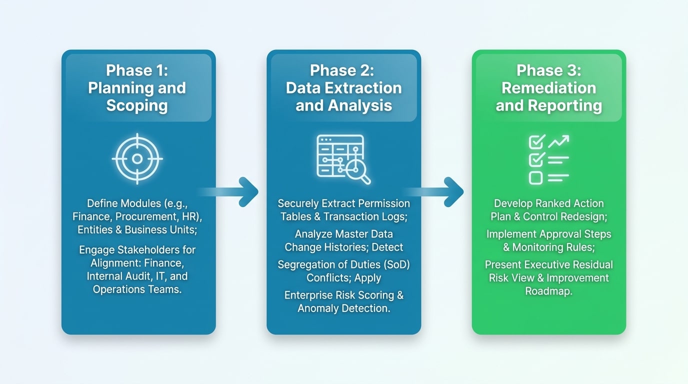 Step-by-step guide to executing an ERP fraud risk assessment showing three phases: planning, analysis, and remediation