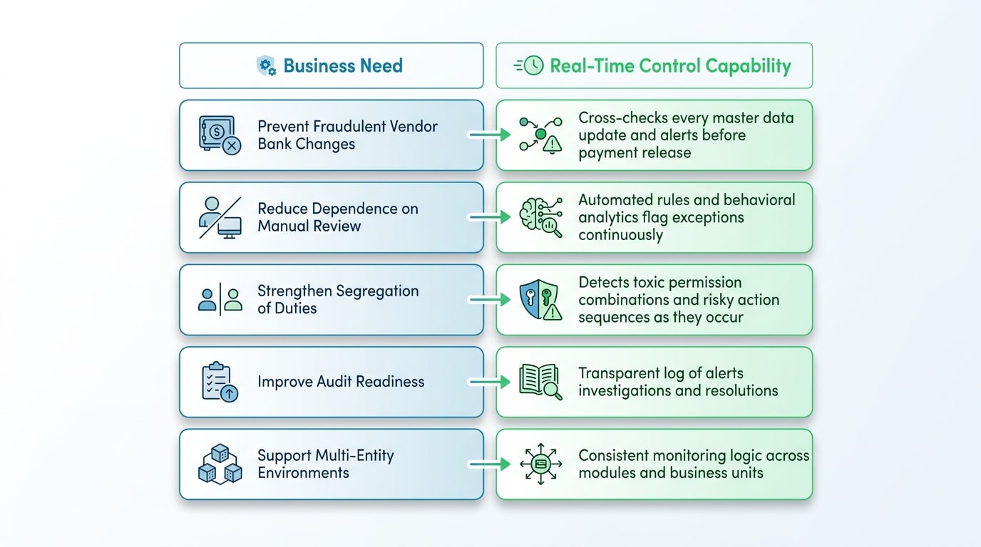 Mapping ERP business needs to real-time control capabilities for fraud prevention