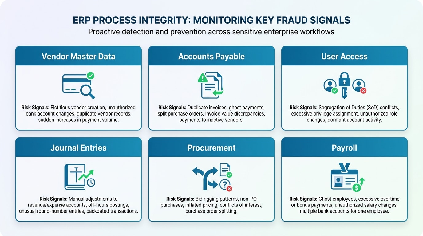 High-risk signals across sensitive ERP business processes