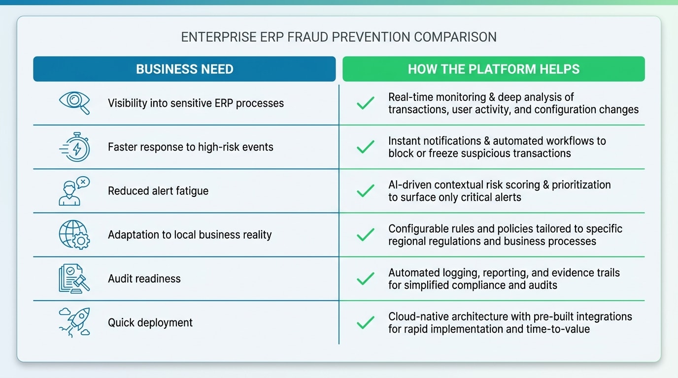 Business Need vs. How Detelix Helps with ERP Fraud Detection