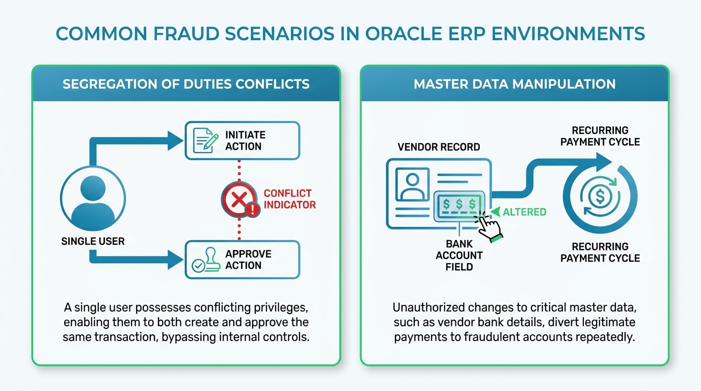 Common fraud scenarios within Oracle ERP environments including SoD conflicts and master data manipulation