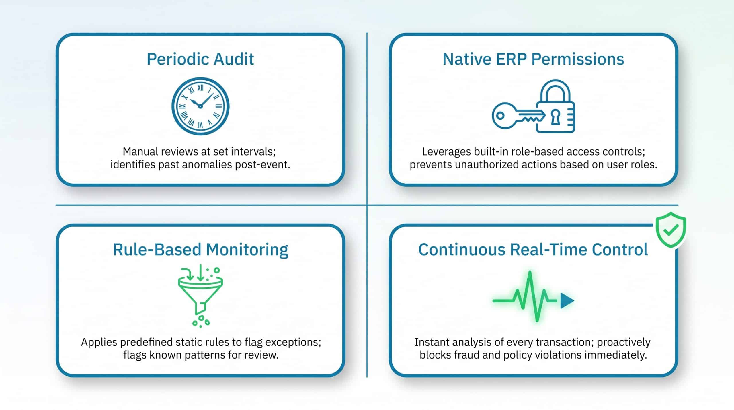 Comparing approaches to SAP fraud prevention
