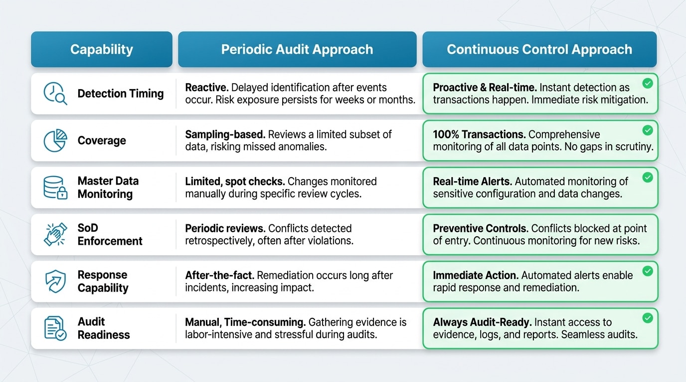 Comparison chart showing periodic audit approach versus continuous control approach for Oracle ERP fraud prevention