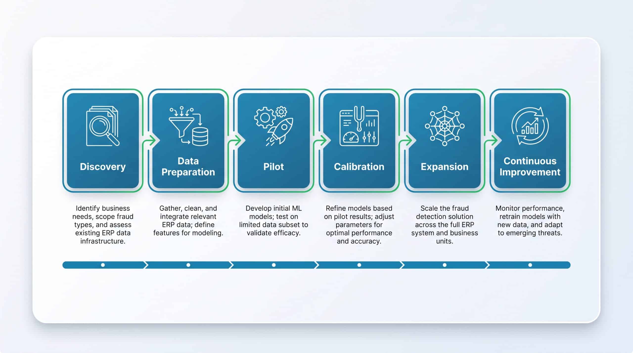 Roadmap for Implementing Machine Learning Fraud Detection in ERP