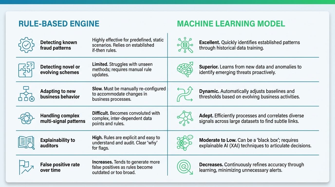 Rule Engines vs Machine Learning: A Practical Comparison for ERP Fraud Detection